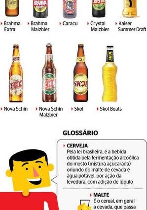 Cerveja brasileira tem 45% de milho no lugar da cevada, aponta estudo